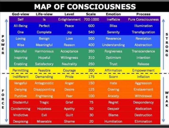 Read more about the article Map of Consciousness
